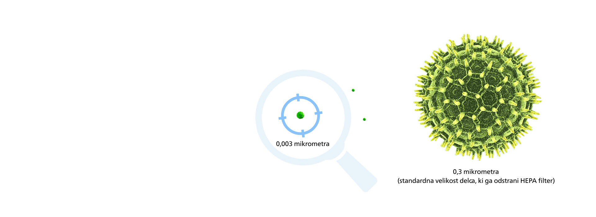 Grafika, ki prikazuje, kako lahko filtri Philips očistijo majhne delce v primerjavi z najmanj&scaron;im znanim virusom